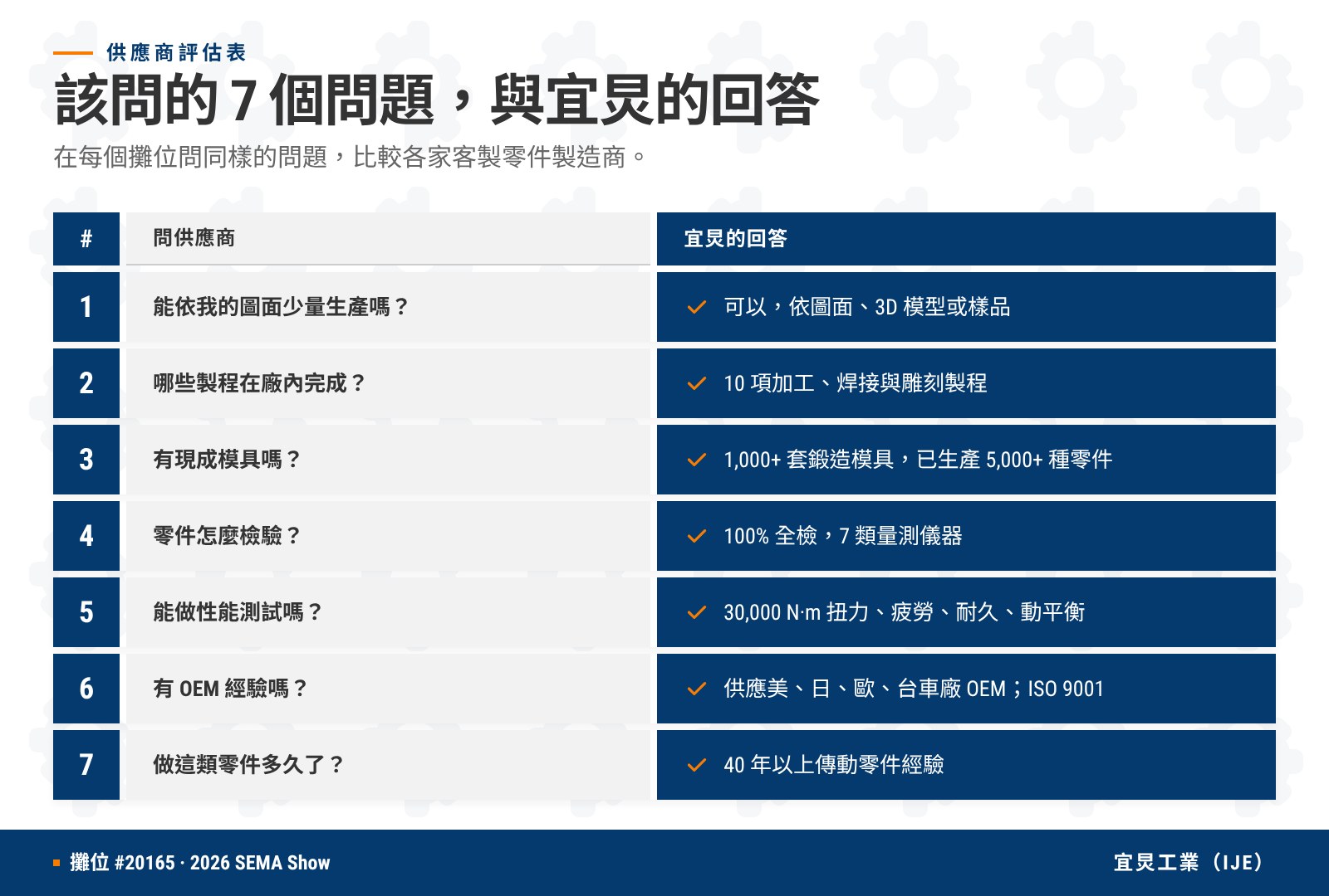 在 SEMA Show 評估客製零件製造商的 7 個問題，與宜炅的回答