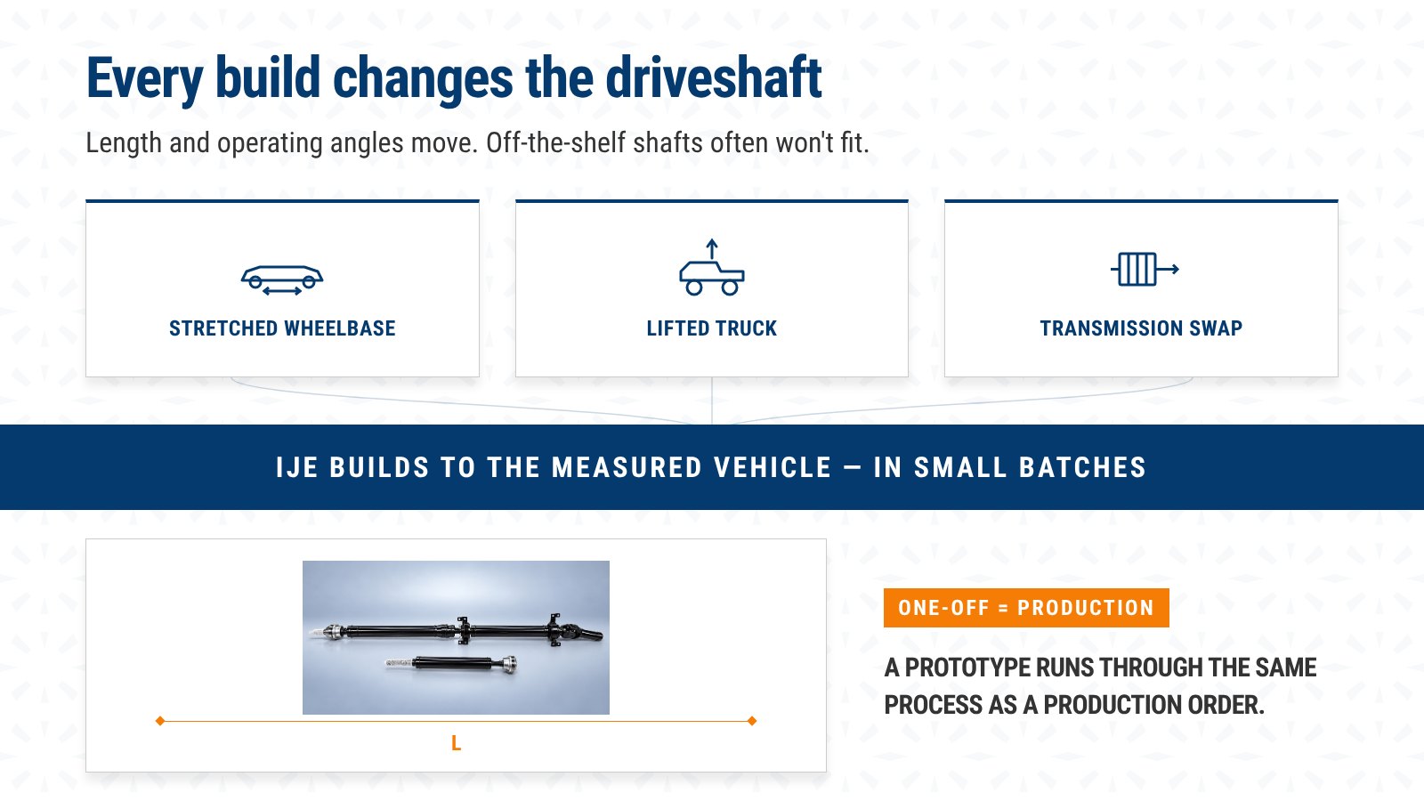 How vehicle modifications such as a stretched wheelbase, lift kit or transmission swap change driveshaft length and angles, and how IJE builds a custom driveshaft to the measured dimensions