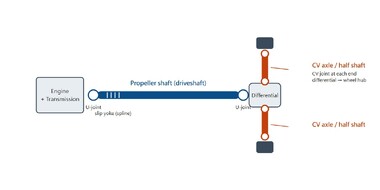 propeller-shaft-vs-cv-axle